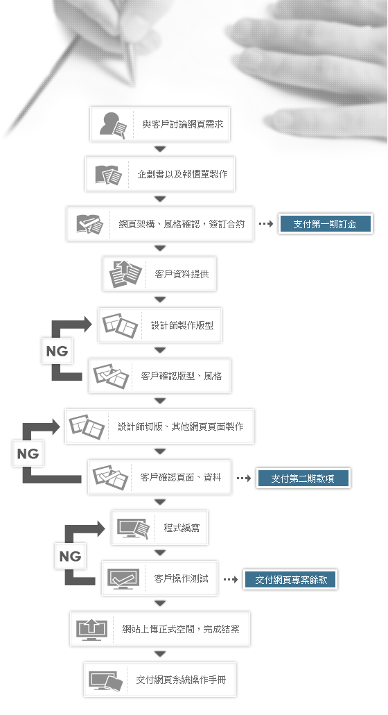 網頁設計製作流程